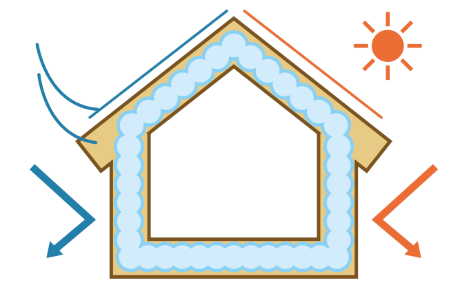 断熱材が熱気と冷気を防いでいることを説明する図